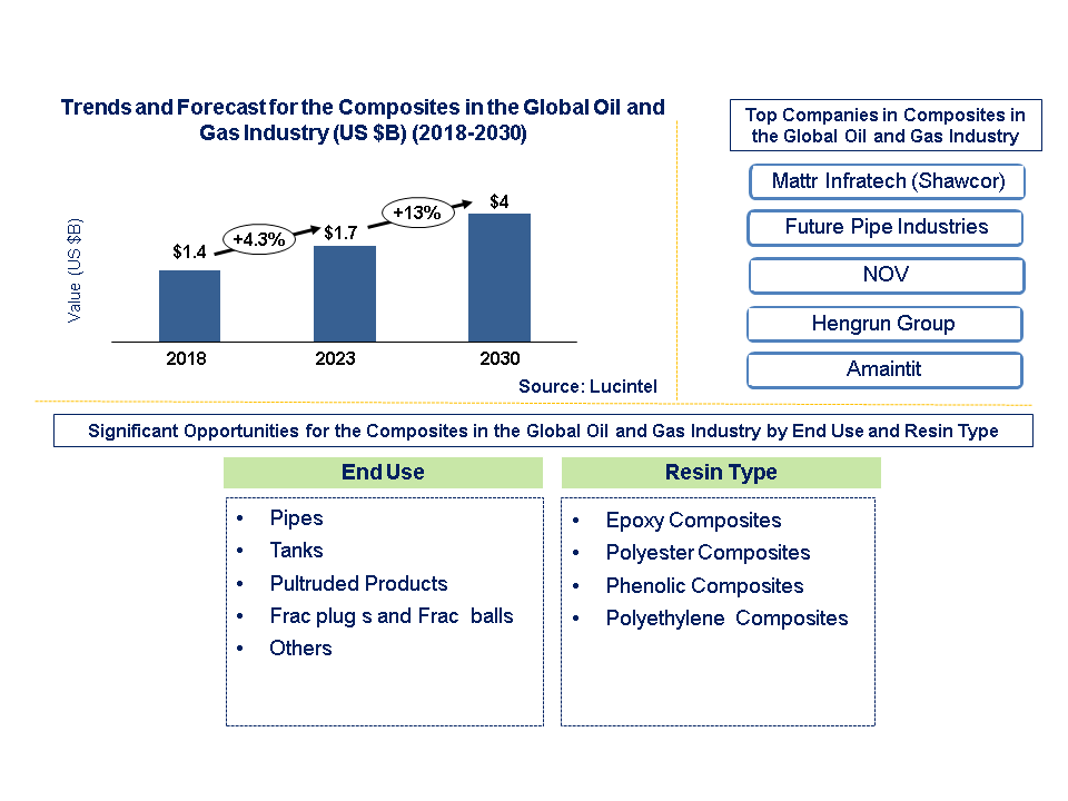 Composites in the Global Oil and Gas Industry 